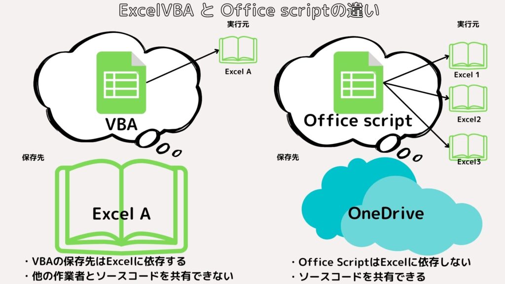 Excel VBA　Office Script 違い　Officeスクリプト
