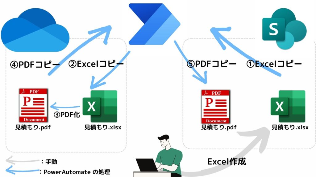 PowerAutomate OneDrive ExcelをPDF化 自動化