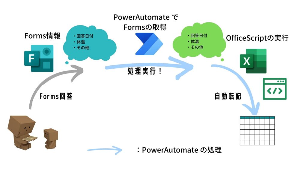 PowerAutomate Forms Excel OfficeScripts VBA 転記 