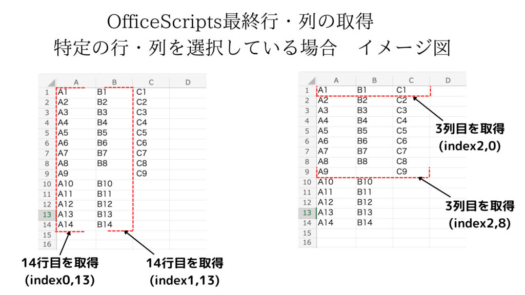 OfficeScripts 最終行の取得　イメージ図