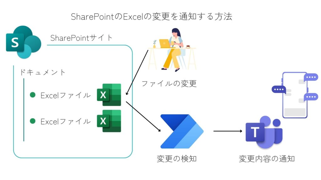 PowerAutomate SharePoint Excelファイルの更新　検知